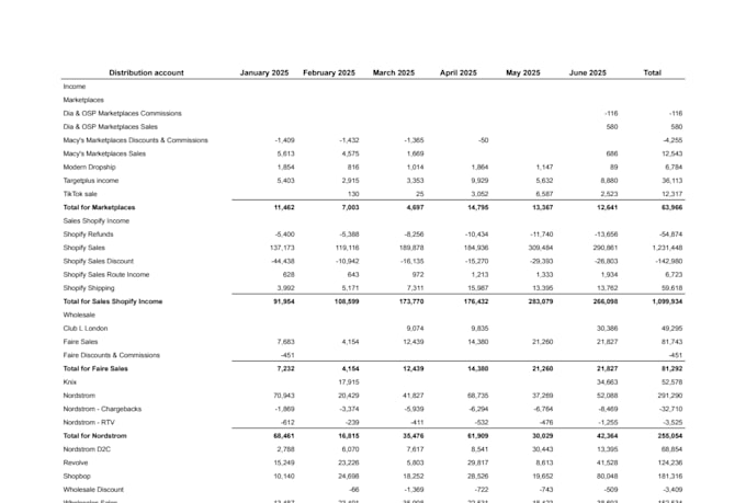 create a professional excel dashboard with charts and kpis